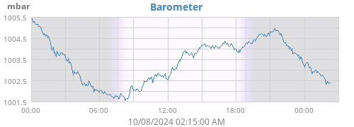 daybarometer