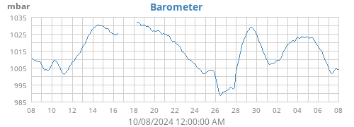 monthbarometer