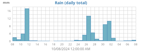 monthrain