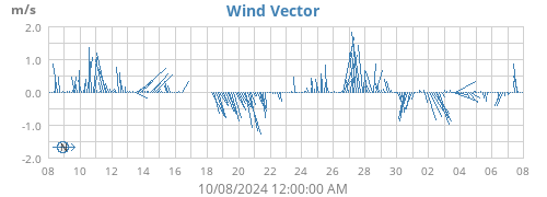 monthwindvec