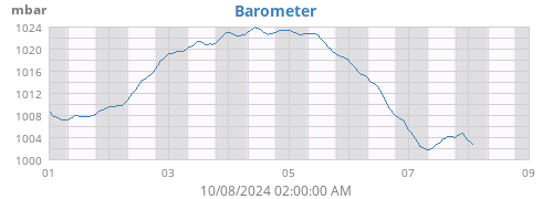 weekbarometer