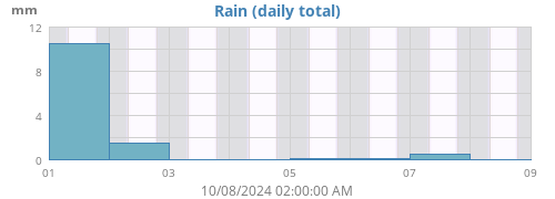 weekrain