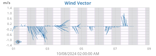 weekwindvec