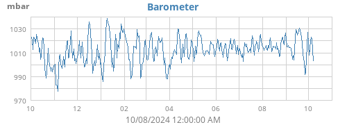 yearbarometer